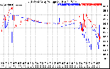 Solar PV/Inverter Performance Photovoltaic Panel Voltage Output