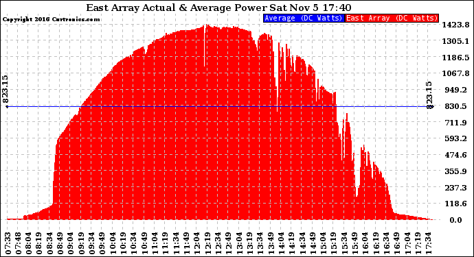 Solar PV/Inverter Performance East Array Actual & Average Power Output