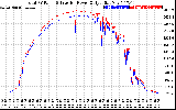 Solar PV/Inverter Performance PV Panel Power Output & Inverter Power Output