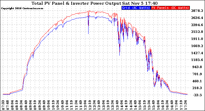 Solar PV/Inverter Performance PV Panel Power Output & Inverter Power Output