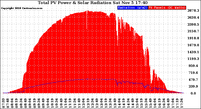 Solar PV/Inverter Performance Total PV Panel Power Output & Solar Radiation