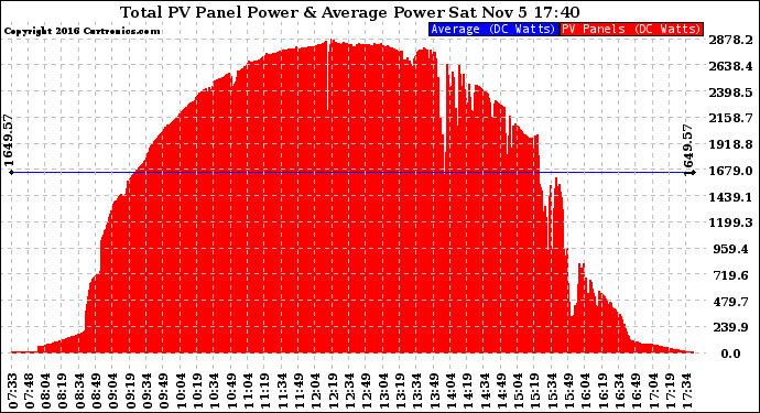 Solar PV/Inverter Performance Total PV Panel Power Output