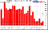 Solar PV/Inverter Performance Weekly Solar Energy Production