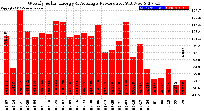 Solar PV/Inverter Performance Weekly Solar Energy Production