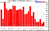 Milwaukee Solar Powered Home WeeklyProductionValue