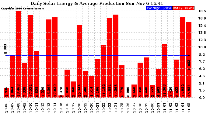 Solar PV/Inverter Performance Daily Solar Energy Production