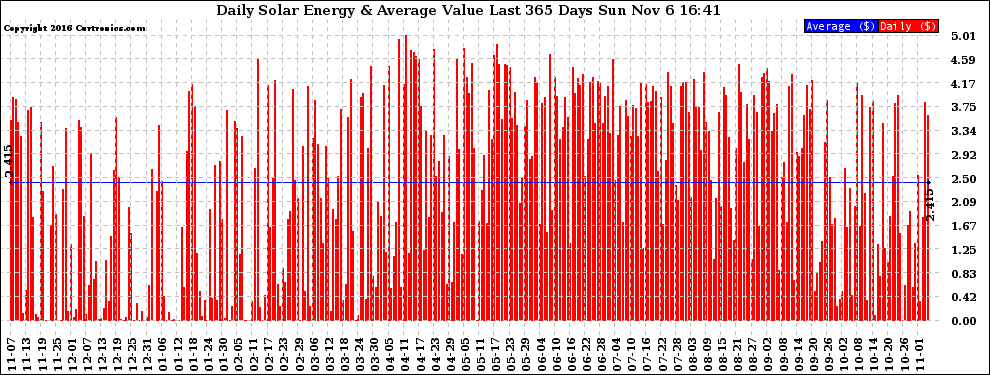 Solar PV/Inverter Performance Daily Solar Energy Production Value Last 365 Days