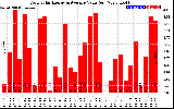 Solar PV/Inverter Performance Daily Solar Energy Production Value