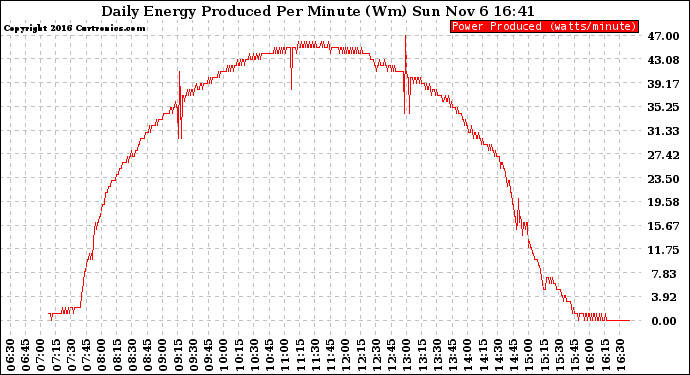 Solar PV/Inverter Performance Daily Energy Production Per Minute