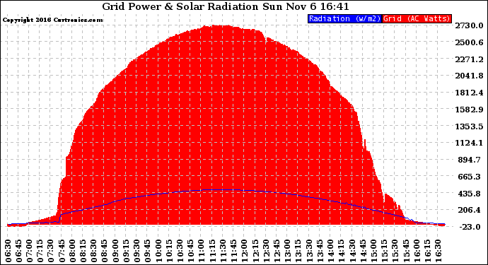 Solar PV/Inverter Performance Grid Power & Solar Radiation