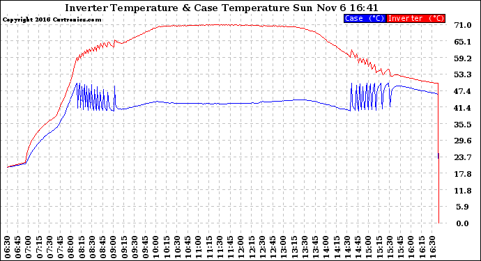 Solar PV/Inverter Performance Inverter Operating Temperature