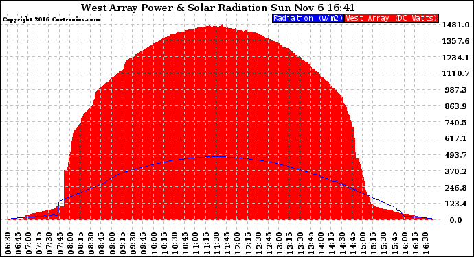 Solar PV/Inverter Performance West Array Power Output & Solar Radiation