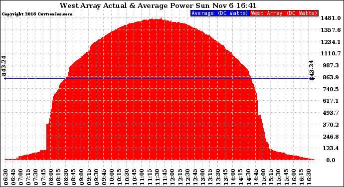 Solar PV/Inverter Performance West Array Actual & Average Power Output