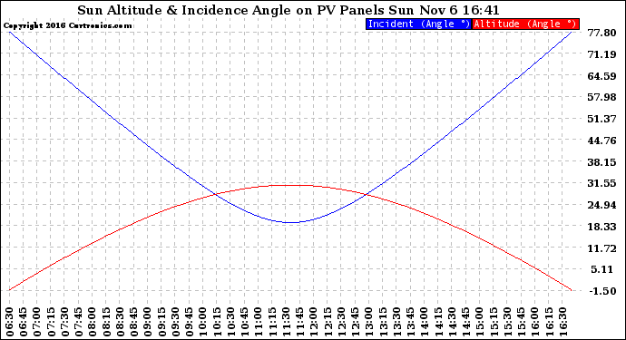 Solar PV/Inverter Performance Sun Altitude Angle & Sun Incidence Angle on PV Panels