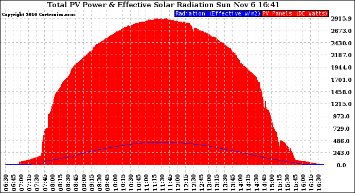 Solar PV/Inverter Performance Total PV Panel Power Output & Effective Solar Radiation