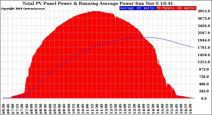 Solar PV/Inverter Performance Total PV Panel & Running Average Power Output