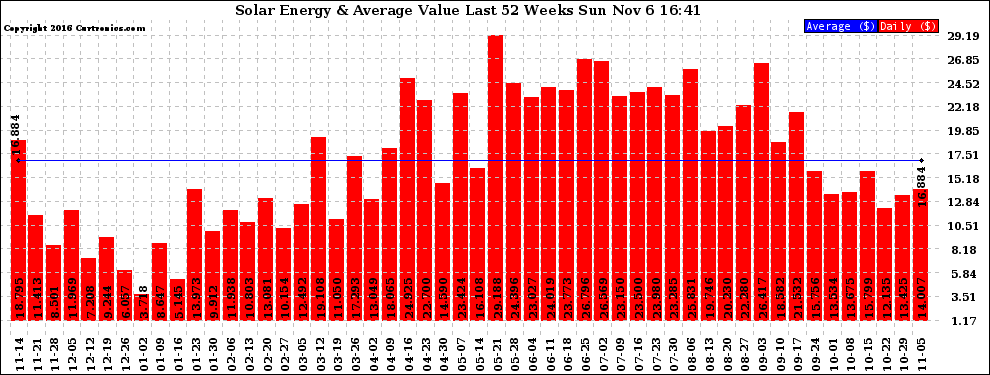 Solar PV/Inverter Performance Weekly Solar Energy Production Value Last 52 Weeks