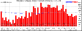 Milwaukee Solar Powered Home WeeklyProduction52ValueRunningAvg