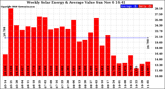 Solar PV/Inverter Performance Weekly Solar Energy Production Value