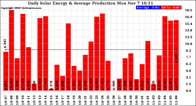 Solar PV/Inverter Performance Daily Solar Energy Production