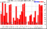 Solar PV/Inverter Performance Daily Solar Energy Production Value