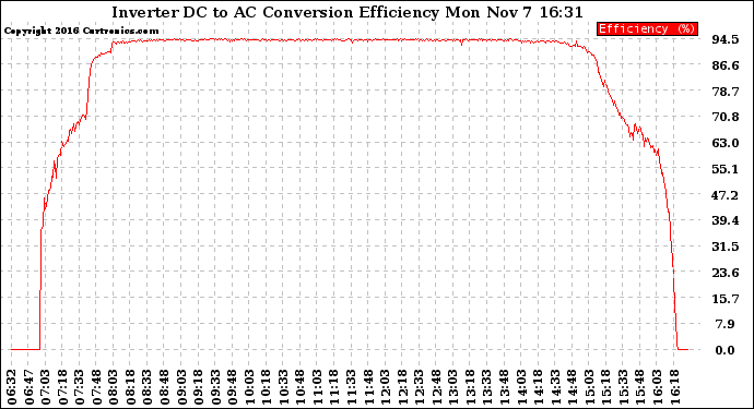 Solar PV/Inverter Performance Inverter DC to AC Conversion Efficiency