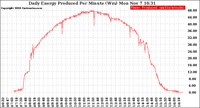 Solar PV/Inverter Performance Daily Energy Production Per Minute