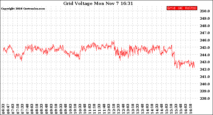 Solar PV/Inverter Performance Grid Voltage