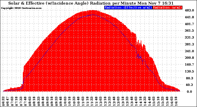 Solar PV/Inverter Performance Solar Radiation & Effective Solar Radiation per Minute