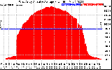 Solar PV/Inverter Performance West Array Actual & Average Power Output