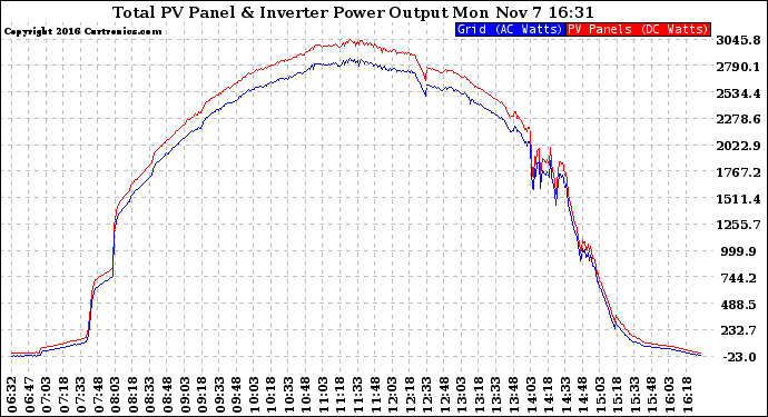 Solar PV/Inverter Performance PV Panel Power Output & Inverter Power Output