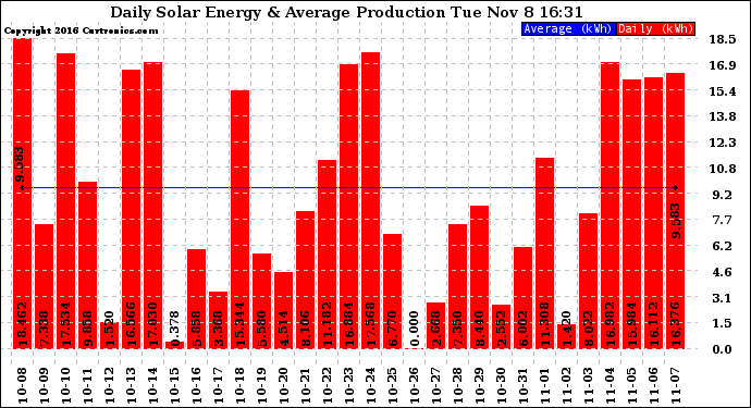 Solar PV/Inverter Performance Daily Solar Energy Production