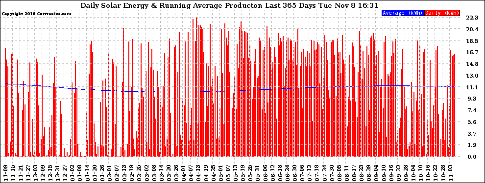 Solar PV/Inverter Performance Daily Solar Energy Production Running Average Last 365 Days