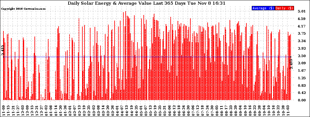 Solar PV/Inverter Performance Daily Solar Energy Production Value Last 365 Days