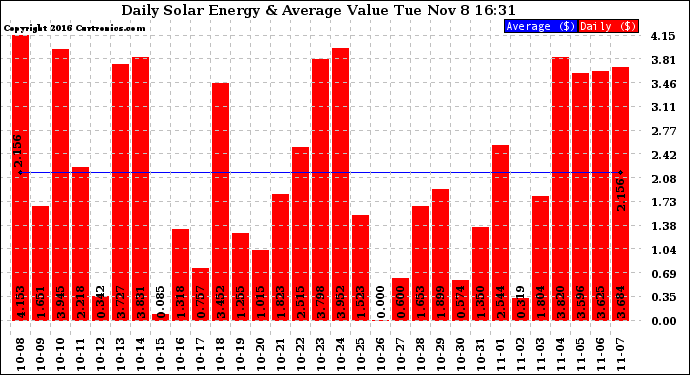 Solar PV/Inverter Performance Daily Solar Energy Production Value