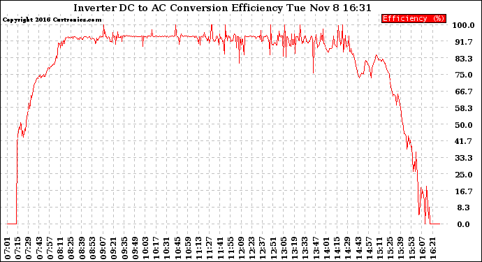 Solar PV/Inverter Performance Inverter DC to AC Conversion Efficiency