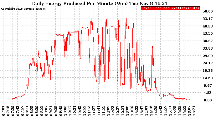 Solar PV/Inverter Performance Daily Energy Production Per Minute