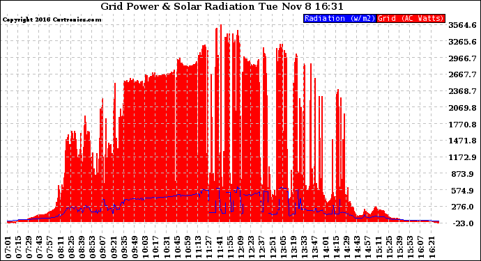 Solar PV/Inverter Performance Grid Power & Solar Radiation