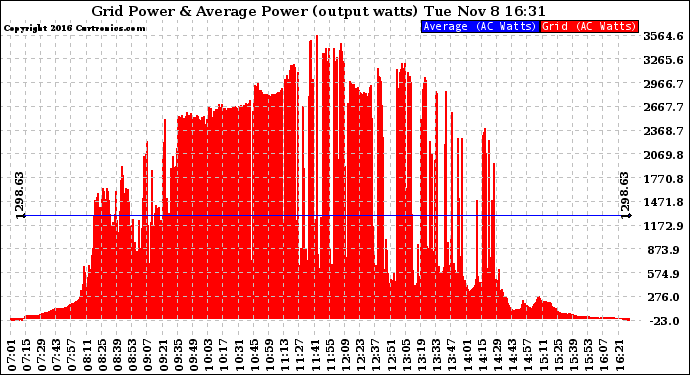 Solar PV/Inverter Performance Inverter Power Output