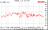 Solar PV/Inverter Performance Grid Voltage