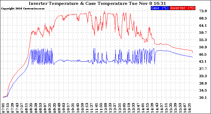 Solar PV/Inverter Performance Inverter Operating Temperature