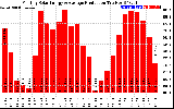 Solar PV/Inverter Performance Monthly Solar Energy Production