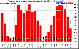 Solar PV/Inverter Performance Monthly Solar Energy Value Average Per Day ($)