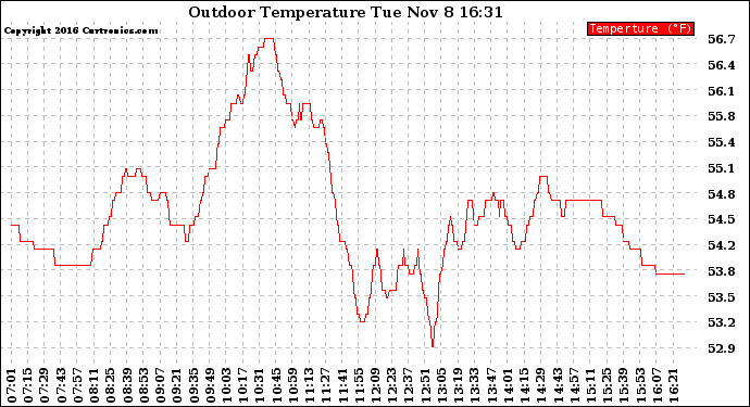 Solar PV/Inverter Performance Outdoor Temperature