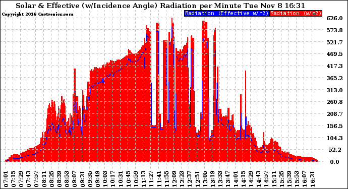 Solar PV/Inverter Performance Solar Radiation & Effective Solar Radiation per Minute