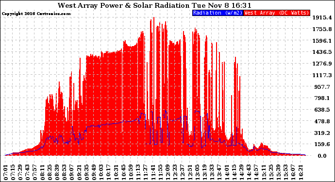 Solar PV/Inverter Performance West Array Power Output & Solar Radiation