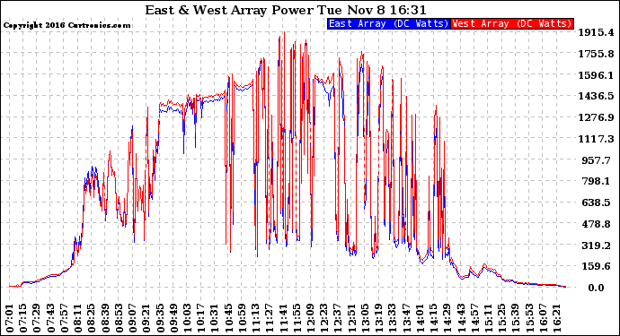 Solar PV/Inverter Performance Photovoltaic Panel Power Output