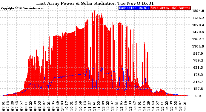 Solar PV/Inverter Performance East Array Power Output & Solar Radiation