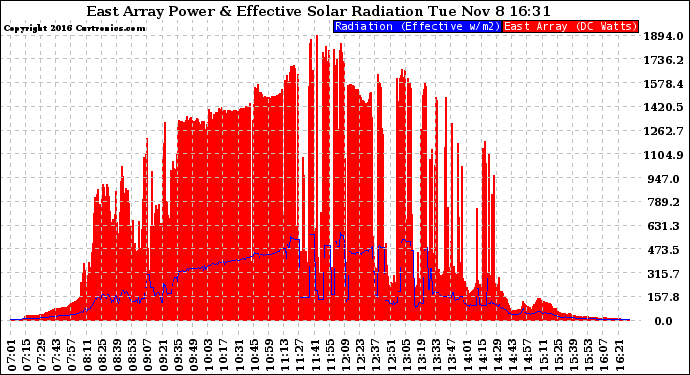 Solar PV/Inverter Performance East Array Power Output & Effective Solar Radiation