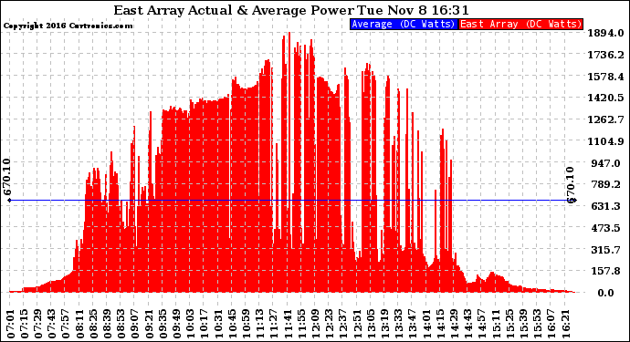 Solar PV/Inverter Performance East Array Actual & Average Power Output